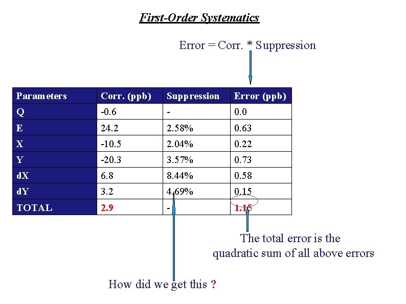 First-Order Systematics Error = Corr. * Suppression Parameters Corr. (ppb) Suppression Error (ppb) Q