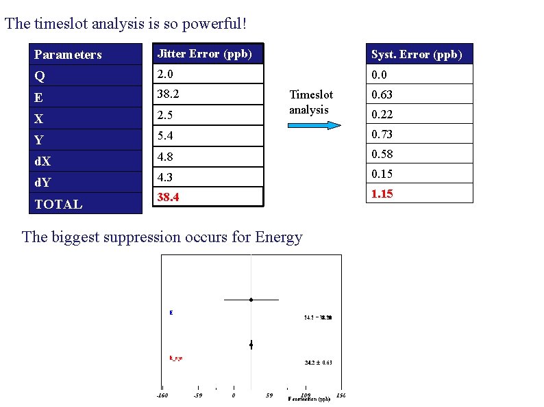 The timeslot analysis is so powerful! Parameters Jitter Error (ppb) Syst. Error (ppb) Q