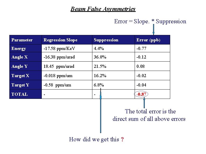 Beam False Asymmetries Error = Slope. * Suppression Parameter Regression Slope Suppression Error (ppb)