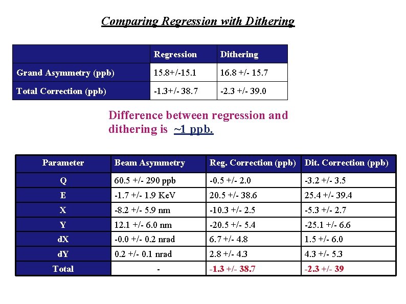 Comparing Regression with Dithering Regression Dithering Grand Asymmetry (ppb) 15. 8+/-15. 1 16. 8