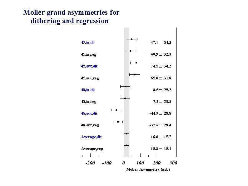Moller grand asymmetries for dithering and regression 