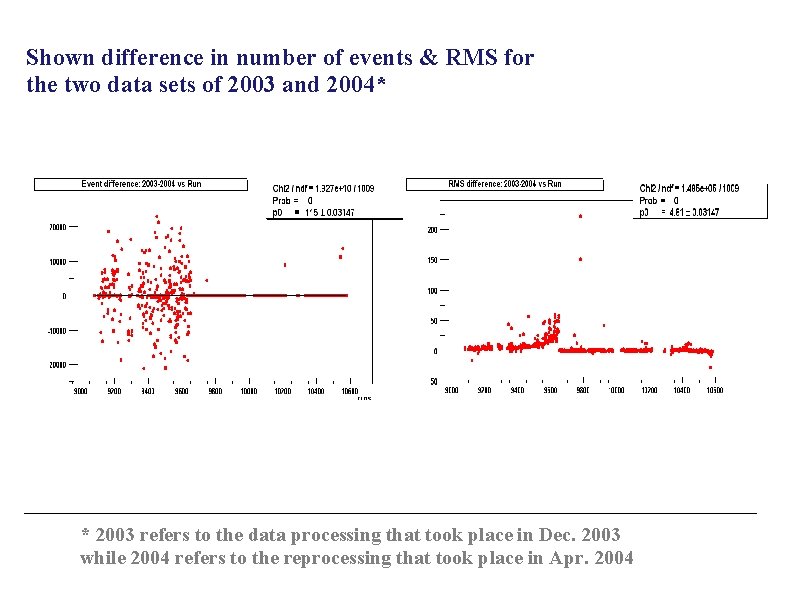 Shown difference in number of events & RMS for the two data sets of
