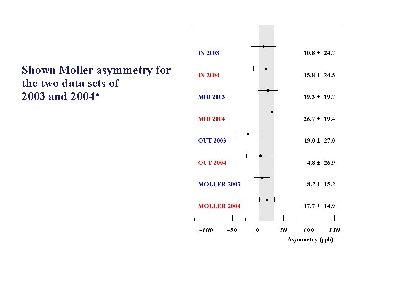 Shown Moller asymmetry for the two data sets of 2003 and 2004* 