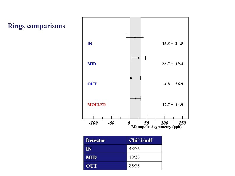 Rings comparisons Detector Chi^2/ndf IN 43/36 MID 40/36 OUT 86/36 