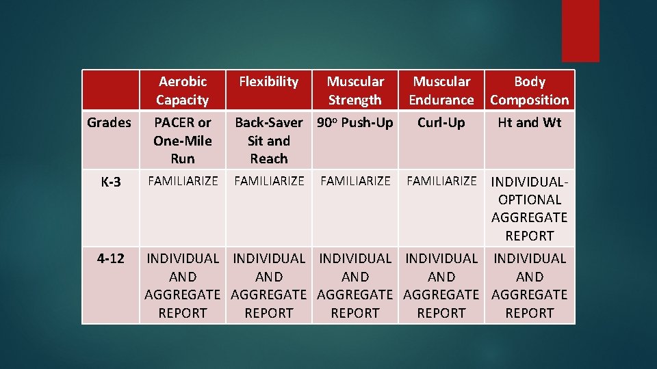 Aerobic Capacity Flexibility Grades PACER or One-Mile Run Back-Saver 90 o Push-Up Sit and