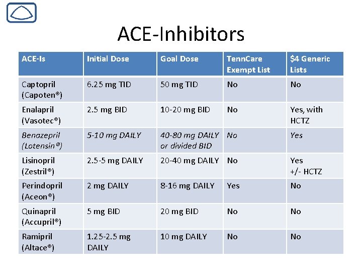 ACE-Inhibitors ACE-Is Initial Dose Goal Dose Tenn. Care Exempt List $4 Generic Lists Captopril