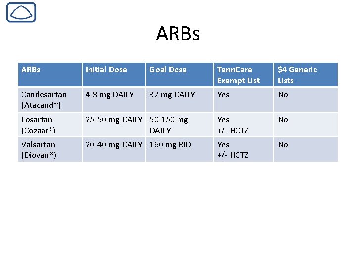 ARBs Initial Dose Goal Dose Tenn. Care Exempt List $4 Generic Lists Candesartan (Atacand®)