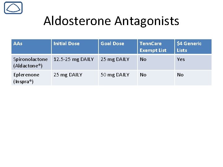 Aldosterone Antagonists AAs Initial Dose Goal Dose Tenn. Care Exempt List $4 Generic Lists
