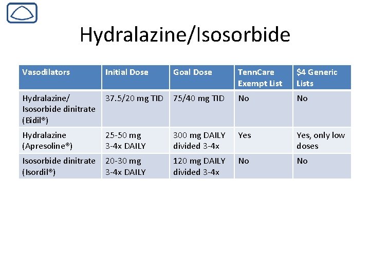 Hydralazine/Isosorbide Vasodilators Initial Dose Goal Dose Tenn. Care Exempt List $4 Generic Lists Hydralazine/