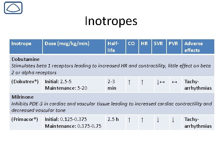 Inotropes Inotrope Dose (mcg/kg/min) Halflife CO HR SVR PVR Adverse effects Dobutamine Stimulates beta