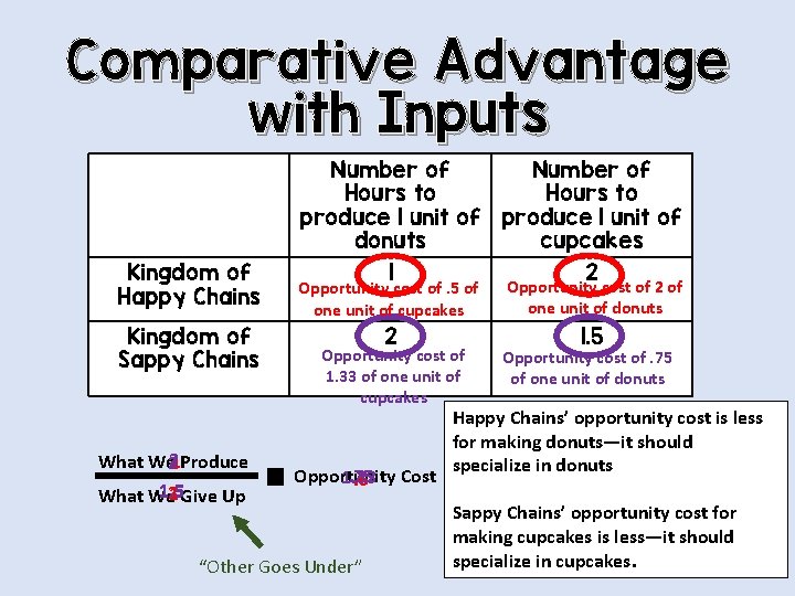 Comparative Advantage with Inputs Number of Hours to produce 1 unit of donuts Kingdom