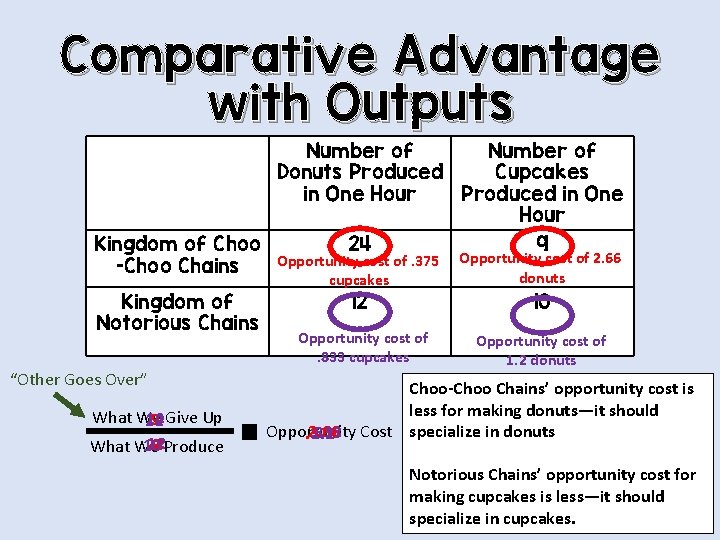 Comparative Advantage with Outputs Number of Donuts Produced in One Hour Kingdom of Choo