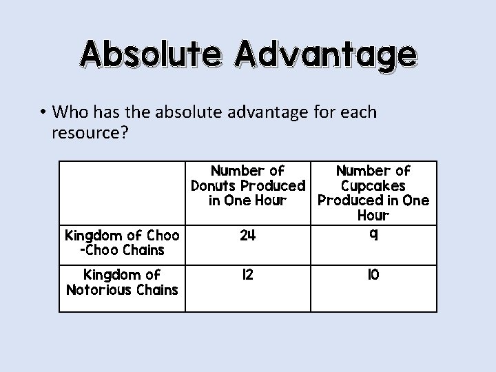 Absolute Advantage • Who has the absolute advantage for each resource? Number of Donuts