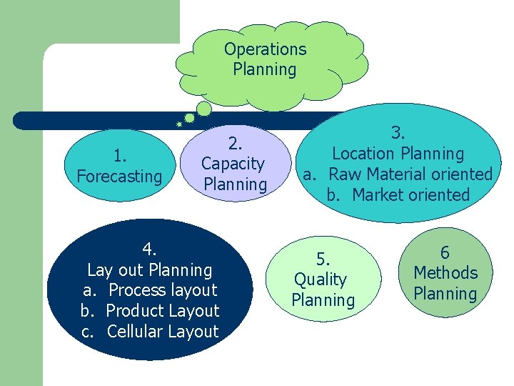Operations Planning 1. Forecasting 2. Capacity Planning 4. Lay out Planning a. Process layout
