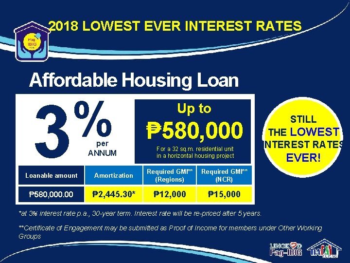 2018 LOWEST EVER INTEREST RATES Affordable Housing Loan % 3 per ANNUM Up to