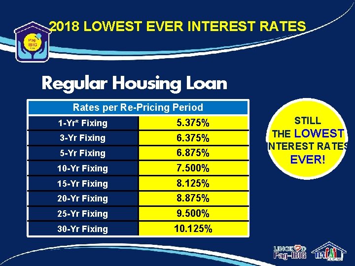 2018 LOWEST EVER INTEREST RATES Regular Housing Loan Rates per Re-Pricing Period 1 -Yr*