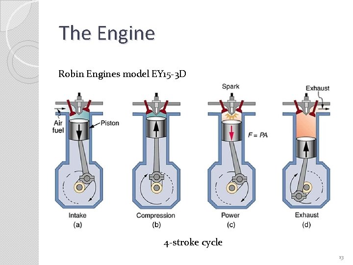 The Engine Robin Engines model EY 15 -3 D 4 -stroke cycle 13 