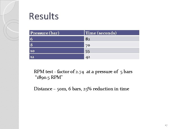 Results Pressure (bar) 6 8 10 12 Time (seconds) 82 70 55 42 RPM