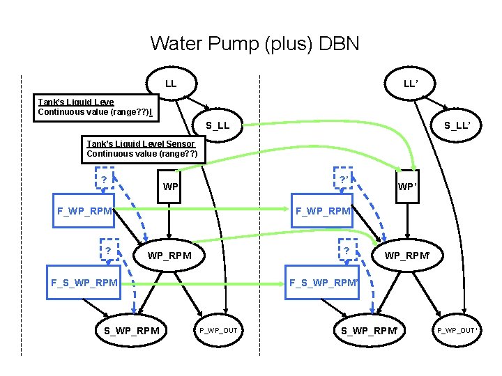 Water Pump (plus) DBN LL LL’ Tank’s Liquid Leve Continuous value (range? ? )l