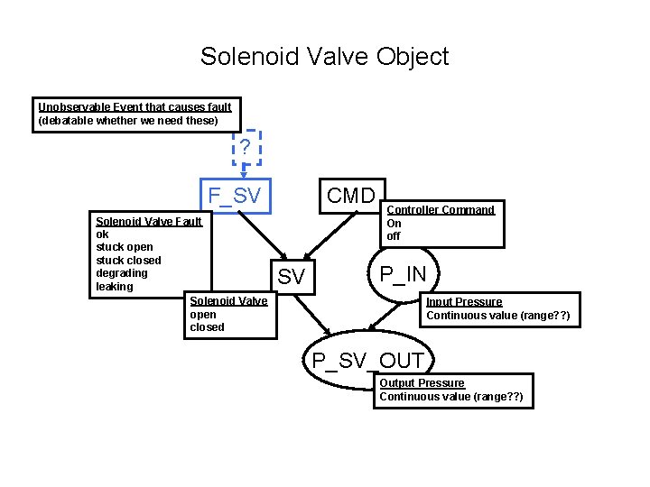 Solenoid Valve Object Unobservable Event that causes fault (debatable whether we need these) ?