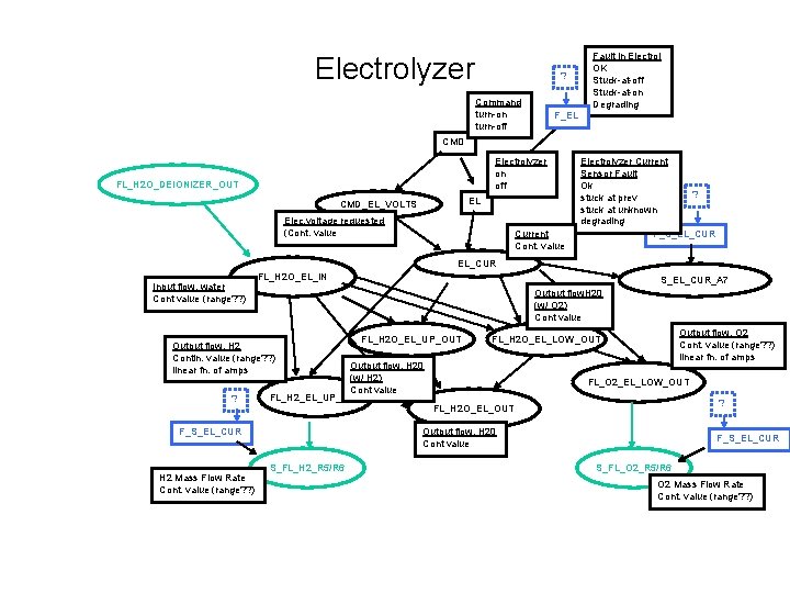 Electrolyzer ? Command turn-on turn-off Fault in Electrol OK Stuck-at-off Stuck-at-on Degrading F_EL CMD