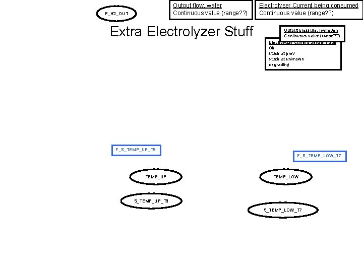 Output flow, water Continuous value (range? ? ) P_H 2_OUT Extra Electrolyzer Stuff Electrolyser
