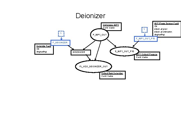 Deionizer Out press. WP 1 Cont. Value ? P_WP 1_OUT ? WP 1 Press