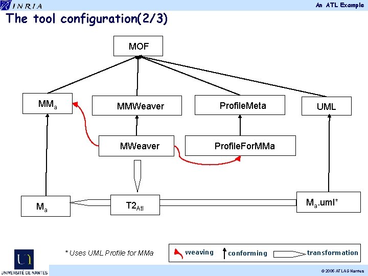 An ATL Example The tool configuration(2/3) MOF MMa Ma MMWeaver Profile. Meta MWeaver Profile. An ATL Example The tool configuration(2/3) MOF MMa Ma MMWeaver Profile. Meta MWeaver Profile.
