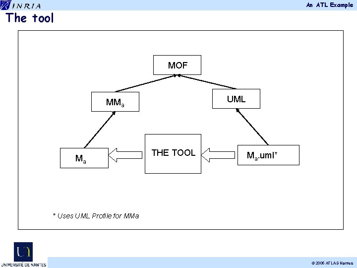 An ATL Example The tool MOF UML MMa Ma THE TOOL Ma. uml* * An ATL Example The tool MOF UML MMa Ma THE TOOL Ma. uml* *