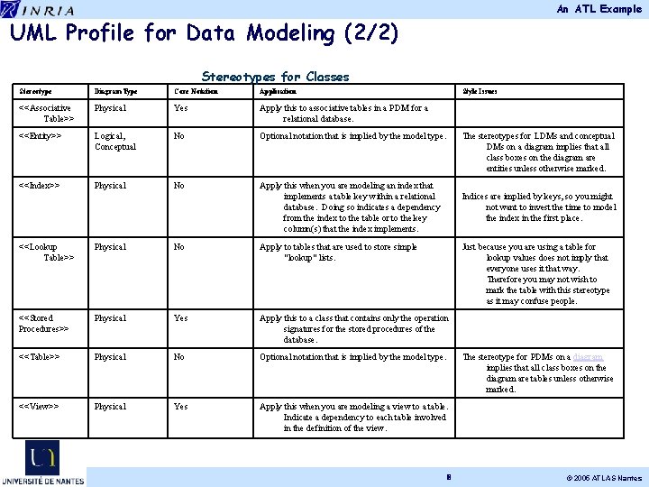 An ATL Example UML Profile for Data Modeling (2/2) Stereotypes for Classes Stereotype Diagram. An ATL Example UML Profile for Data Modeling (2/2) Stereotypes for Classes Stereotype Diagram.