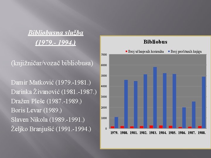 Bibliobusna služba (1979. - 1994. ) Bibliobus 7000 (knjižničar/vozač bibliobusa) Broj učlanjenih korisnika Broj