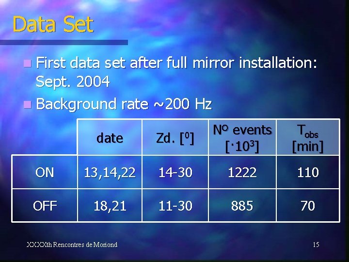 Data Set n First data set after full mirror installation: Sept. 2004 n Background