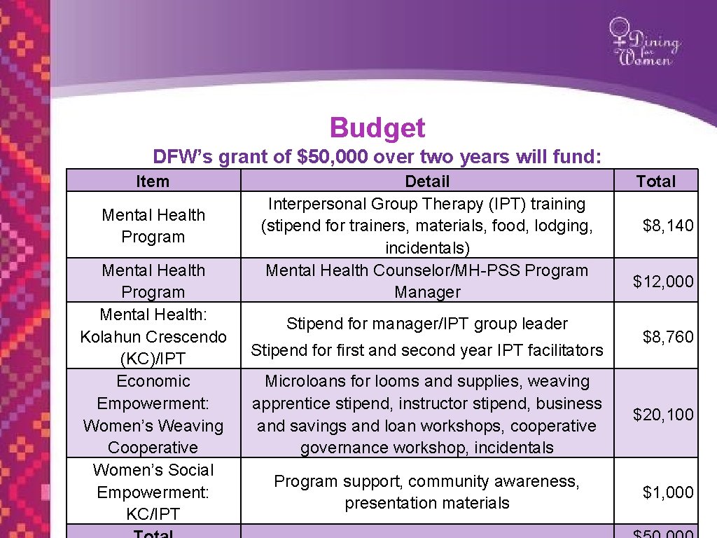 Budget DFW’s grant of $50, 000 over two years will fund: Item Mental Health