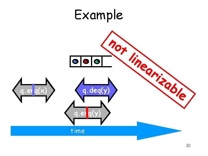 Example no t q. enq(x) q. deq(y) lin ea riz ab le q. enq(y)