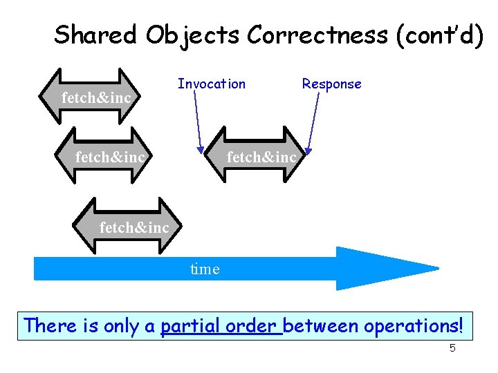 Shared Objects Correctness (cont’d) fetch&inc q. enq(x) Invocation Response q. deq(y) fetch&inc q. enq(y)