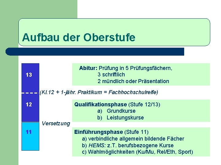 Aufbau der Oberstufe Abitur: Prüfung in 5 Prüfungsfächern, 3 schriftlich 2 mündlich oder Präsentation