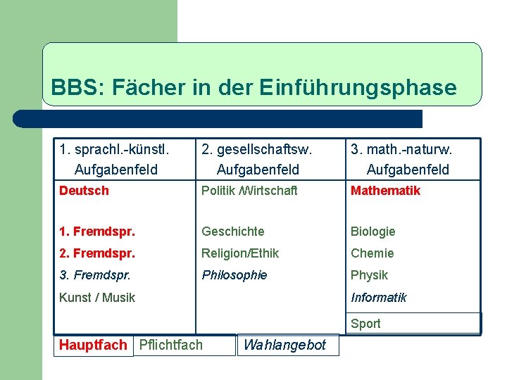 BBS: Fächer in der Einführungsphase 1. sprachl. -künstl. Aufgabenfeld 2. gesellschaftsw. Aufgabenfeld 3. math.