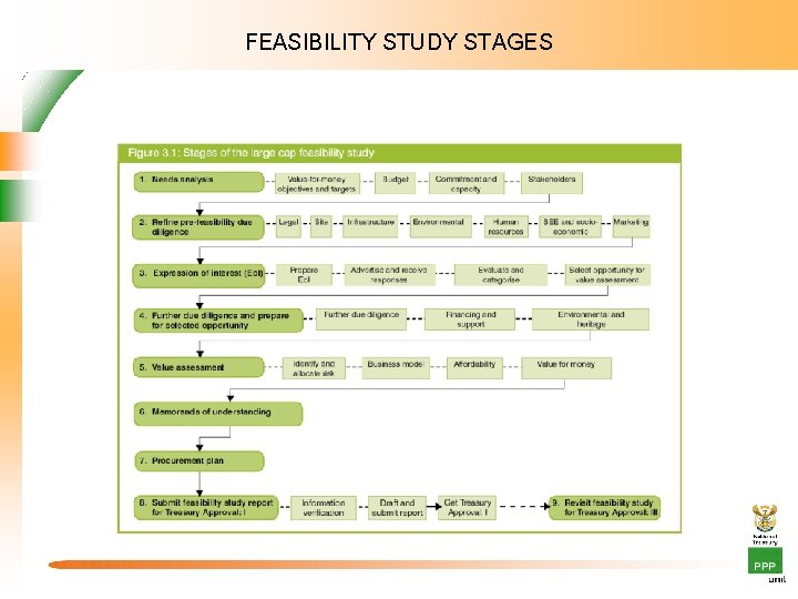FEASIBILITY STUDY STAGES 