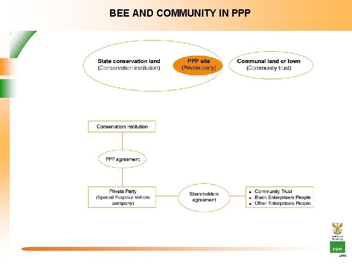 BEE AND COMMUNITY IN PPP 