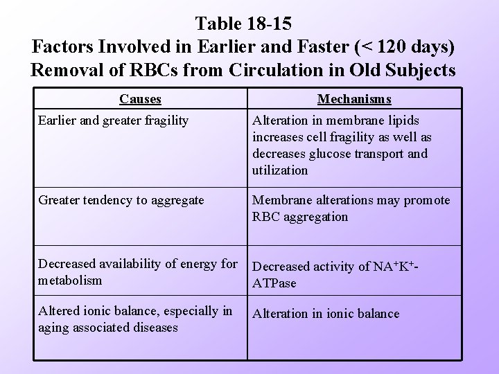 Table 18 -15 Factors Involved in Earlier and Faster (< 120 days) Removal of