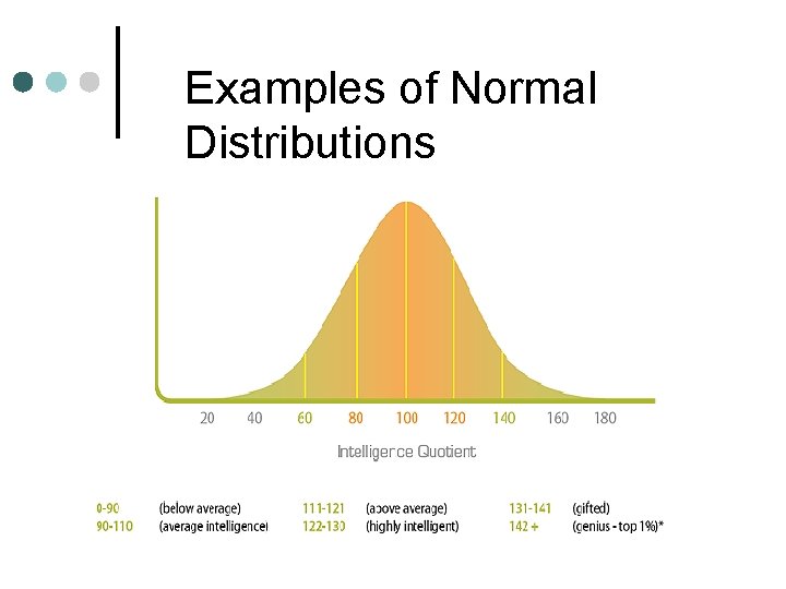 Examples of Normal Distributions 