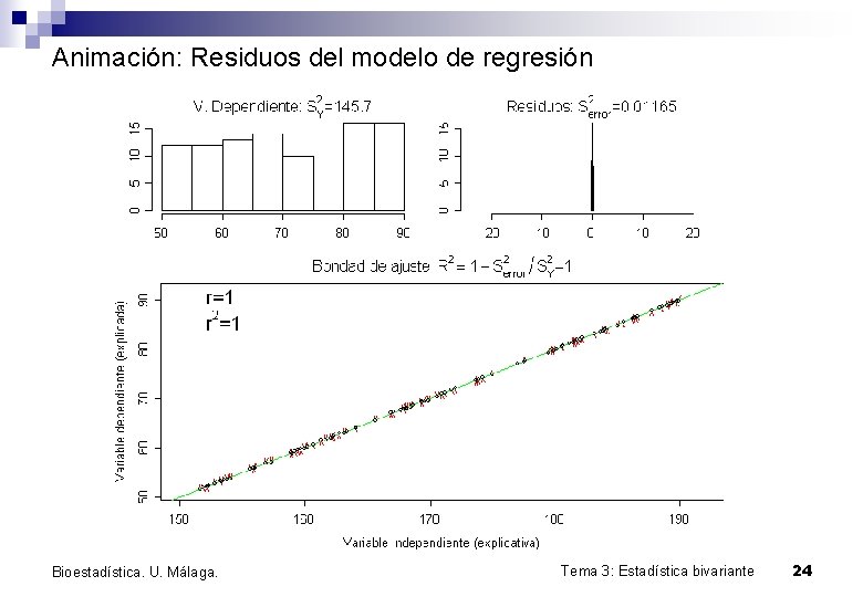Animación: Residuos del modelo de regresión Bioestadística. U. Málaga. Tema 3: Estadística bivariante 24