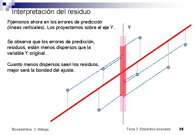 Interpretación del residuo Fijémonos ahora en los errores de predicción (líneas verticales). Los proyectamos