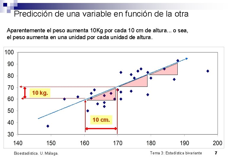 Predicción de una variable en función de la otra Aparentemente el peso aumenta 10