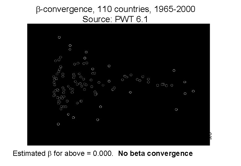 b-convergence, 110 countries, 1965 -2000 Source: PWT 6. 1 Estimated b for above =