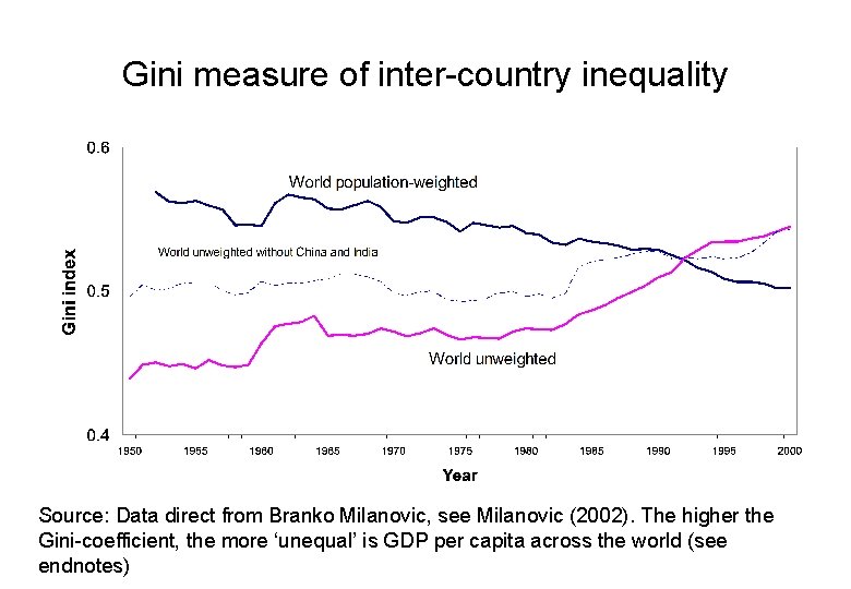 Gini measure of inter-country inequality Source: Data direct from Branko Milanovic, see Milanovic (2002).