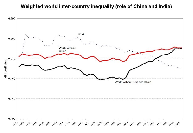 Weighted world inter-country inequality (role of China and India) 