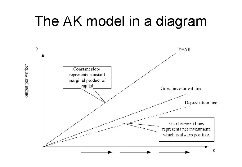 The AK model in a diagram 