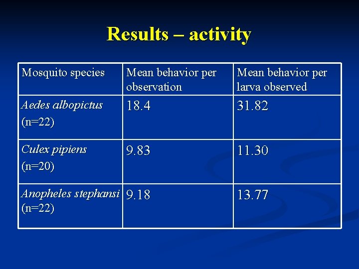 Results – activity Mosquito species Mean behavior per observation Mean behavior per larva observed
