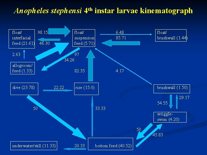 Anopheles stephensi 4 th instar larvae kinematograph float/ 98. 15 interfacial feed (21. 61)